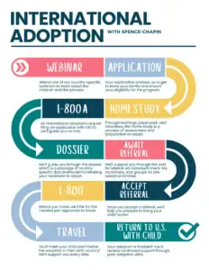 International adoption infographic